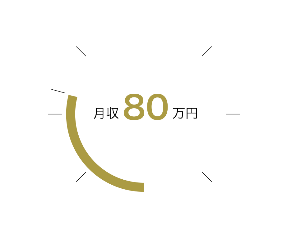 GROUP OJでの労働時間